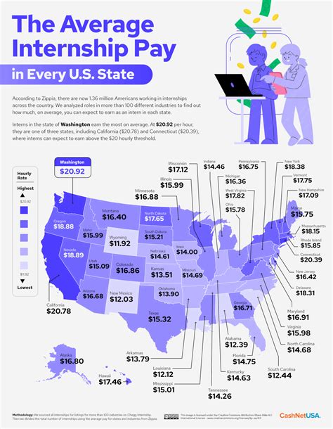 average intern pay|salary expectations for internship.